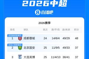 中超積分榜：國安、英博同分居二三位距榜首11分，海港升至第7