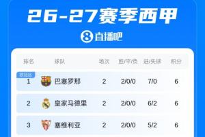 西甲積分榜：巴薩2連勝憑借凈勝球優勢領跑，與皇馬等3隊同積6分