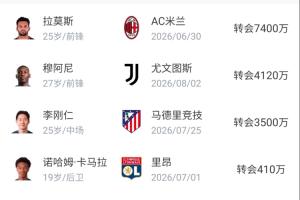 狂賺3個(gè)億！巴黎出售巴爾科拉等4名輪換球員，最高可收入3.15億歐