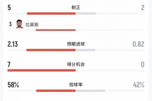 米蘭2-0威尼斯全場數據：射門16-9，射正5-2，得分機會7-0