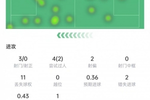 福登本場數(shù)據(jù)：3次關鍵傳球2次助攻，錯失2次機會，獲評6.9分