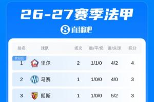 法甲積分榜：巴黎新賽季開局兩連平暫居第6，里爾2輪4分暫時(shí)領(lǐng)跑