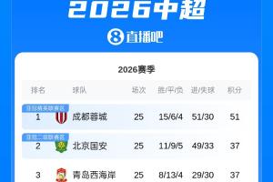 最快下輪奪冠！蓉城14分優勢領跑中超，下輪若客場取勝將鎖定冠軍