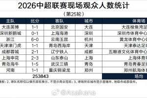中超第25輪上座人數：場均31730人，大連英博62529人破隊史紀錄