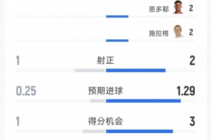 利物浦0-1諾丁漢森林半場數據：射門4-8，射正1-2，得分機會1-3