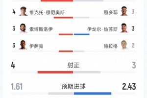 利物浦2-2諾丁漢森林全場數據：射門13-12，射正4-3，得分機會1-5