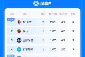 意甲積分榜：米蘭兩連勝6分領(lǐng)跑 國米將戰(zhàn)卡利亞里尤文將戰(zhàn)帕爾馬