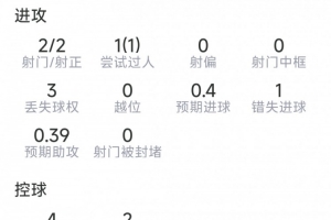 內托本場數據：1粒進球，2射2正，1次錯失良機，2次關鍵傳球