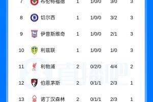 英超積分榜：熱刺0進球丟5球排墊底 紐卡2輪不敗第3紅軍2連平第11