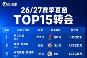 今夏TOP15轉(zhuǎn)會：5名億元英超占4席 巴爾科拉1.45億 羅杰斯1.38億