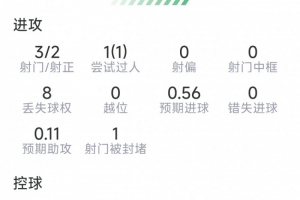 蒂萊曼斯本場數據：3射2正，4次關鍵傳球，2攔截2搶斷，評分8.1分