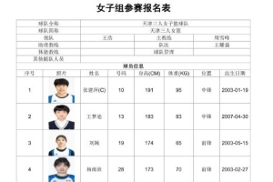 職業(yè)、校園同場競技 全國三籃錦標賽女子組名單出爐