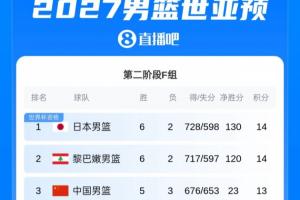 世亞預F組最新排名：中國男籃穩居第三 日本反超黎巴嫩升至第一