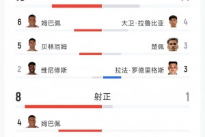 皇馬4-0馬拉加全場數據：射門19-14，射正8-1，得分機會4-0