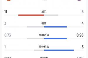 曼聯vs伊鎮半場數據：射門11-6，得分機會1-3，控球率60%-40%