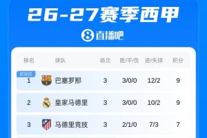 西甲積分榜：巴薩3輪全勝，憑借10個凈勝球領跑！3輪后僅皇薩全勝