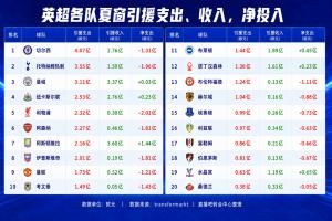 英“鈔”14隊夏窗引援支出破億！維拉凈賺1.44億，紅軍凈投入第一