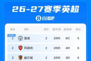 英超積分榜：曼城槍手赫爾城藍軍6分排名前4，維拉開季兩連敗
