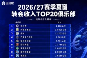 夏窗收入TOP20：切爾西4.5億第一！維拉 曼城 巴黎賣人回收超3億