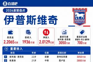 伊普斯維奇夏窗：總支出突破2.2億歐！恩西索3050萬歐隊(duì)史新標(biāo)王