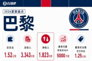 凈收入超1.8億歐！巴黎夏窗替補(bǔ)三叉戟換新 拉莫斯巴爾科拉出售
