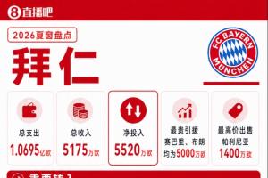 拜仁夏窗盤點：總支出超1億歐，5000萬歐簽賽巴里+5000萬歐簽布朗