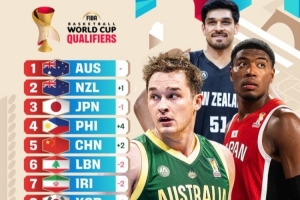 FIBA官方更新男籃世預(yù)賽亞大區(qū)實(shí)力榜：中國(guó)提升2位來(lái)到第5