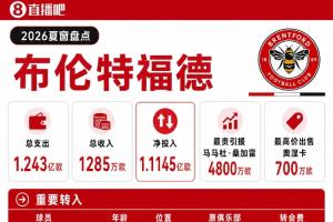 布倫特福德夏窗：4800萬歐簽桑加雷創(chuàng)隊史紀錄，今夏支出1.24億歐