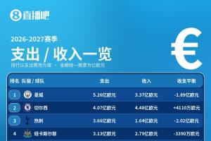 夏窗收支一覽：支出前10英超8隊+皇薩，切爾西收入4.48億歐最多