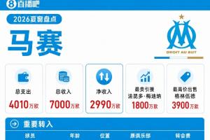 馬賽夏窗：3900萬歐賣格林伍德 梅迪納買斷再出售 1440萬簽小維阿
