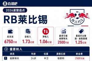 凈收入超1億！萊比錫夏窗：迪奧曼德賣出1.25億 300萬租借恩昆庫
