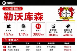 勒沃庫森夏窗：標王大杜埃3000萬，賣因卡皮耶入賬4000萬