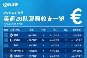英超收支一覽：5隊投入超3億！曼城切爾西收支超8億！伊鎮凈投2億