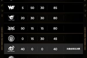 LPL S16實時積分榜：BLG率先鎖定，多隊爭奪剩余席位，五隊已無緣