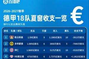 德甲收支：勒沃庫(kù)森支出1.59億第1多特第2拜仁第3 萊比錫凈收1億