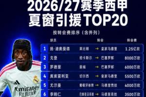 西甲TOP20引援：迪奧曼德1.25億第1戈登第2 前10由“皇薩競”包攬