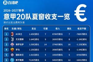 意甲收支一覽：米蘭支出收入雙雙登頂 尤文紫百合羅馬凈支出破億