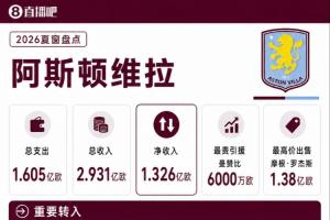 維拉夏窗盤點(diǎn)：羅杰斯、孔薩、蒂萊曼斯等6主力離隊(duì)，收入超3.6億