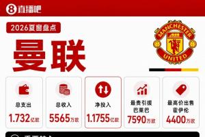 中場重建！曼聯夏窗支出超1.7億歐 引進巴萊巴、桑托斯和蒂萊曼斯