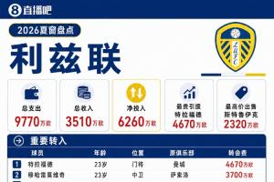 利茲聯(lián)夏窗：4670萬(wàn)歐簽特拉福德創(chuàng)隊(duì)史紀(jì)錄，今夏總支出9770萬(wàn)歐