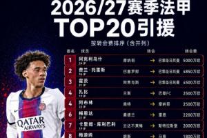 法甲夏窗TOP20：阿克利烏舍5000萬(wàn)歐成標(biāo)王，費(fèi)蘭4850萬(wàn)歐第二