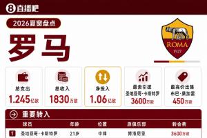 凈支出超1億！羅馬夏窗：標王卡斯特羅3600萬 簽莫利納、買斷馬倫
