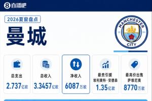 五億藍(lán)月！曼城夏窗：總支出5.26億，1.45億簽恩佐1.35億簽安德森