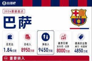 巴薩夏窗：8000萬(wàn)歐簽戈登，6000萬(wàn)歐簽羅德里；4850萬(wàn)歐出售費(fèi)蘭