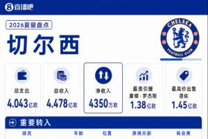 切爾西夏窗：支出收入均破4億歐，1.38億簽羅杰斯+1.45億歐賣恩佐