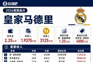 皇馬夏窗盤(pán)點(diǎn)：1.25億簽迪奧曼德，青訓(xùn)賣(mài)人狂收1.9億歐