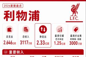 利物浦夏窗：1.25億歐簽巴爾科拉 租阿勞霍 薩拉赫等人自由身離隊(duì)