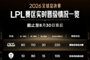 LPL分享2026全球總決賽實時積分：BLG、TES、WE位居前三