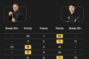 王信伯4-3杰米·瓊斯，晉級斯諾克英國公開賽32強