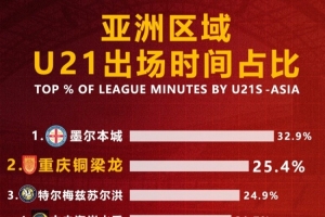 重慶銅梁龍U21出場時間占比25.3%，僅次于墨爾本城排名亞洲第二